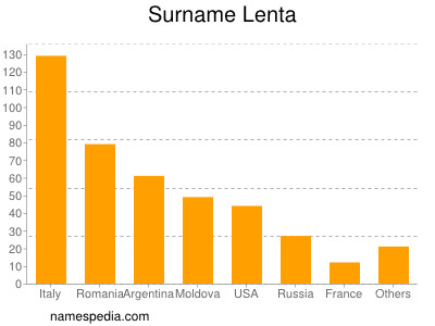 Surname Lenta
