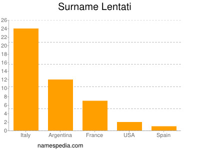 Familiennamen Lentati