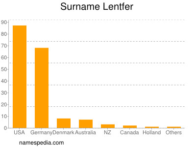 Surname Lentfer