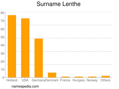 Familiennamen Lenthe