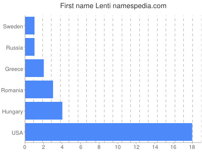 prenom Lenti