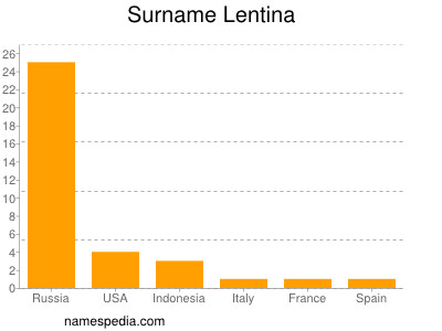 Familiennamen Lentina