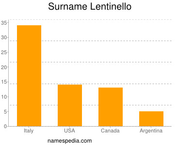 Familiennamen Lentinello