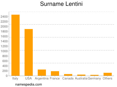 Familiennamen Lentini