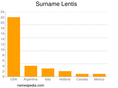 Familiennamen Lentis