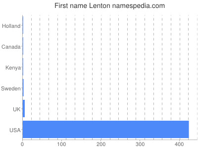 Given name Lenton