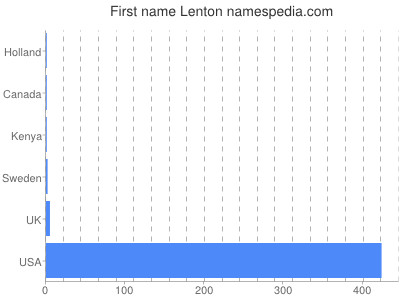 Vornamen Lenton