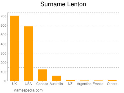 Surname Lenton