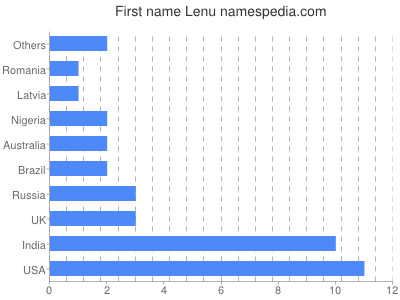 Vornamen Lenu