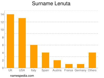 Familiennamen Lenuta