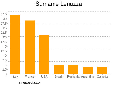 Surname Lenuzza