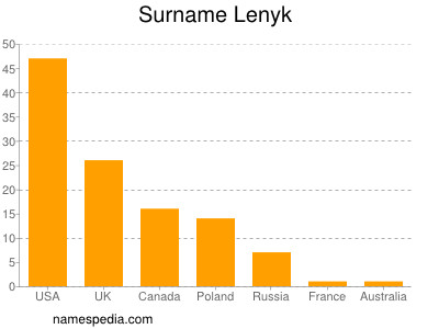 Familiennamen Lenyk