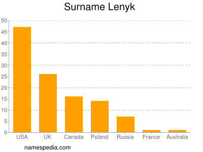 Surname Lenyk