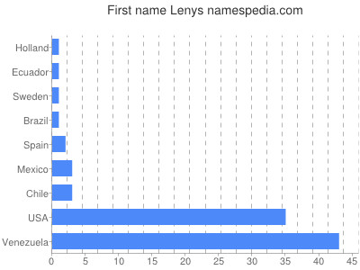 prenom Lenys