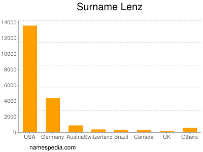 nom Lenz