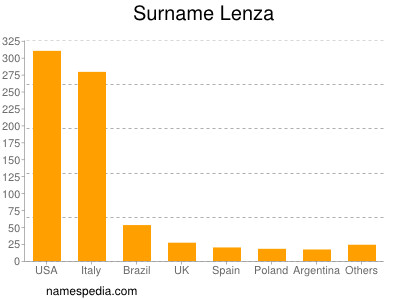 Familiennamen Lenza