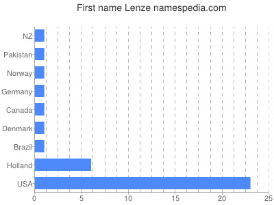 prenom Lenze