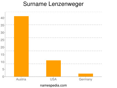 nom Lenzenweger