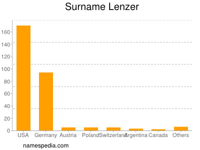 Familiennamen Lenzer