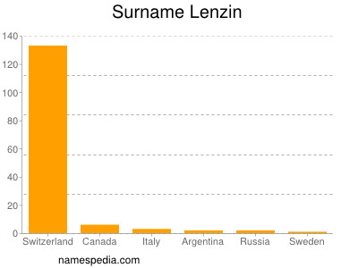 Familiennamen Lenzin