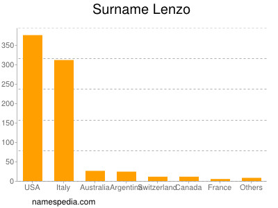 Surname Lenzo