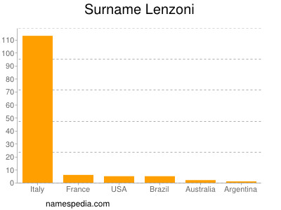 nom Lenzoni