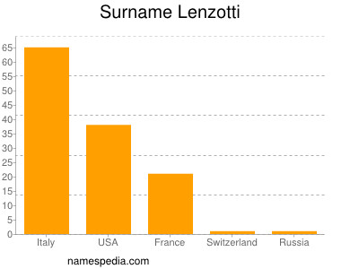 Surname Lenzotti