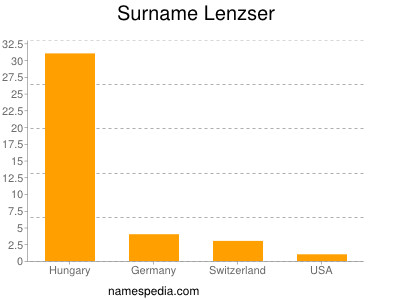 Surname Lenzser