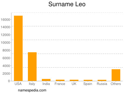 Surname Leo