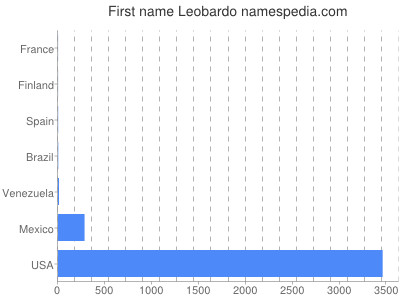 prenom Leobardo