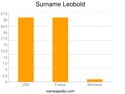 Familiennamen Leobold
