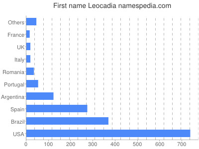 prenom Leocadia