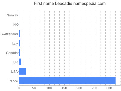 prenom Leocadie