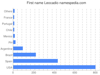 prenom Leocadio