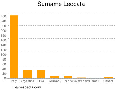 Surname Leocata