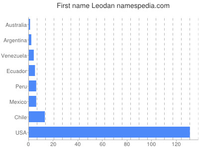 Vornamen Leodan