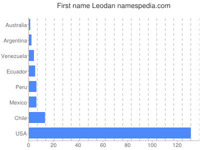 prenom Leodan