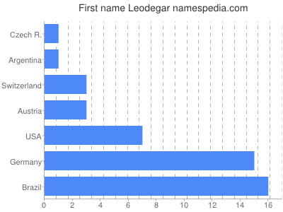 Vornamen Leodegar