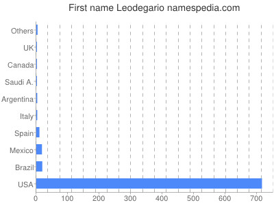 Given name Leodegario