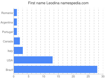 prenom Leodina