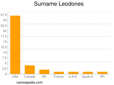 Familiennamen Leodones