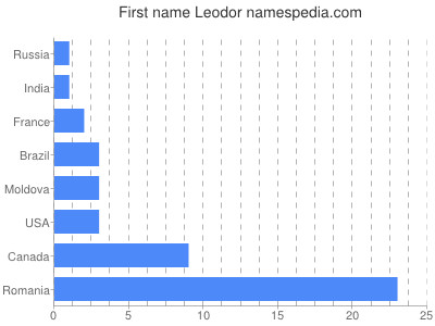 prenom Leodor