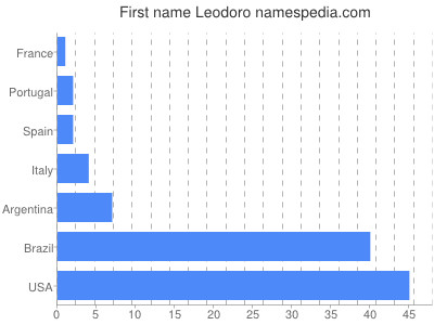 prenom Leodoro