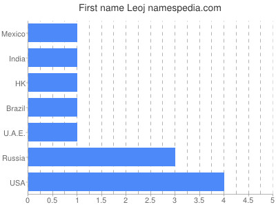 prenom Leoj