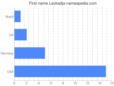 Vornamen Leokadja