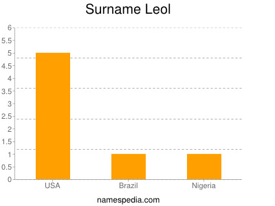 Surname Leol
