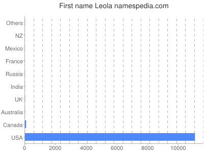 Given name Leola