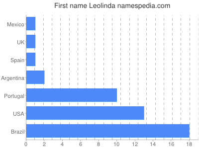 Vornamen Leolinda