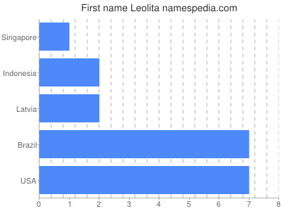 Vornamen Leolita
