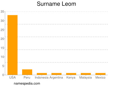 Familiennamen Leom